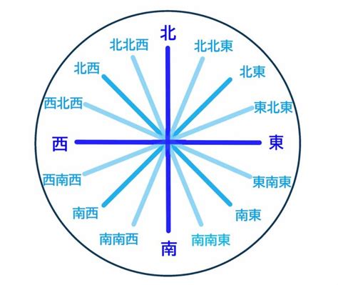 北北西方位|方位